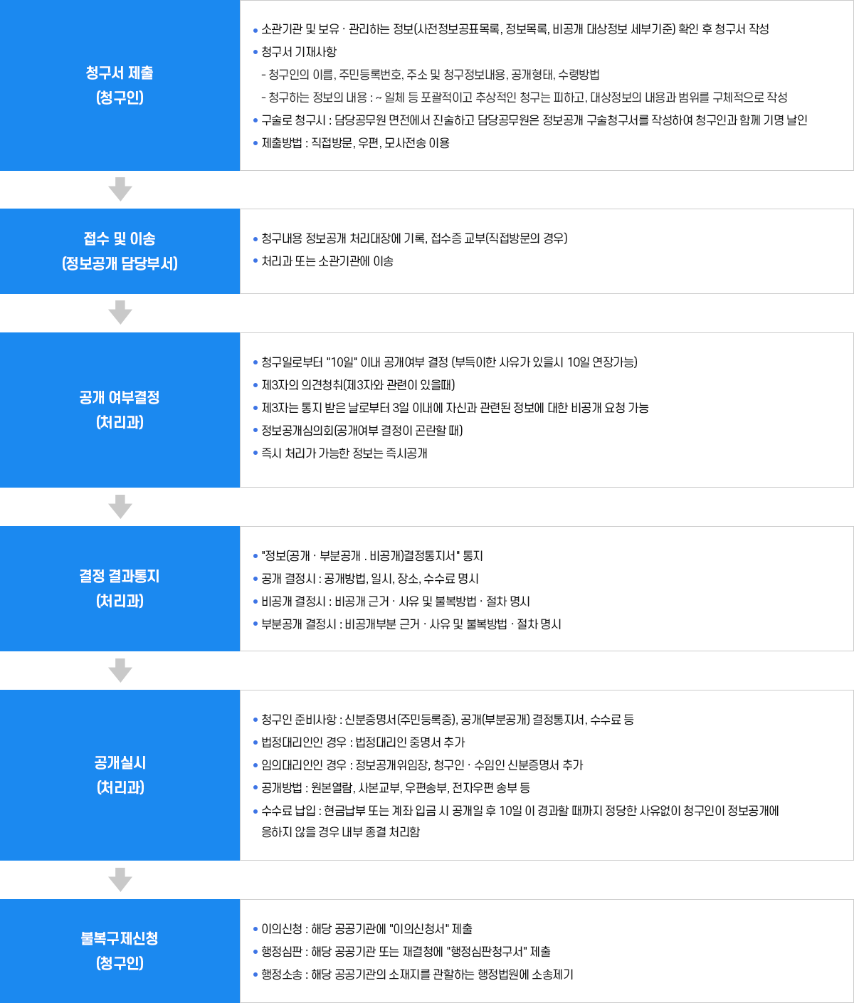 정보공개 처리절차 이미지